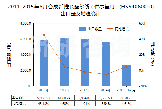 2011-2015年6月合成纖維長絲紗線（供零售用）(HS54060010)出口量及增速統(tǒng)計